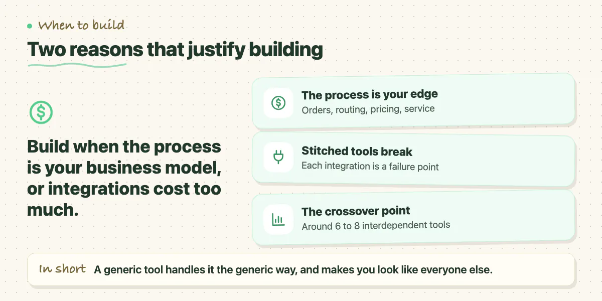 Callout: build when the process is your business model or the integration tax gets too high