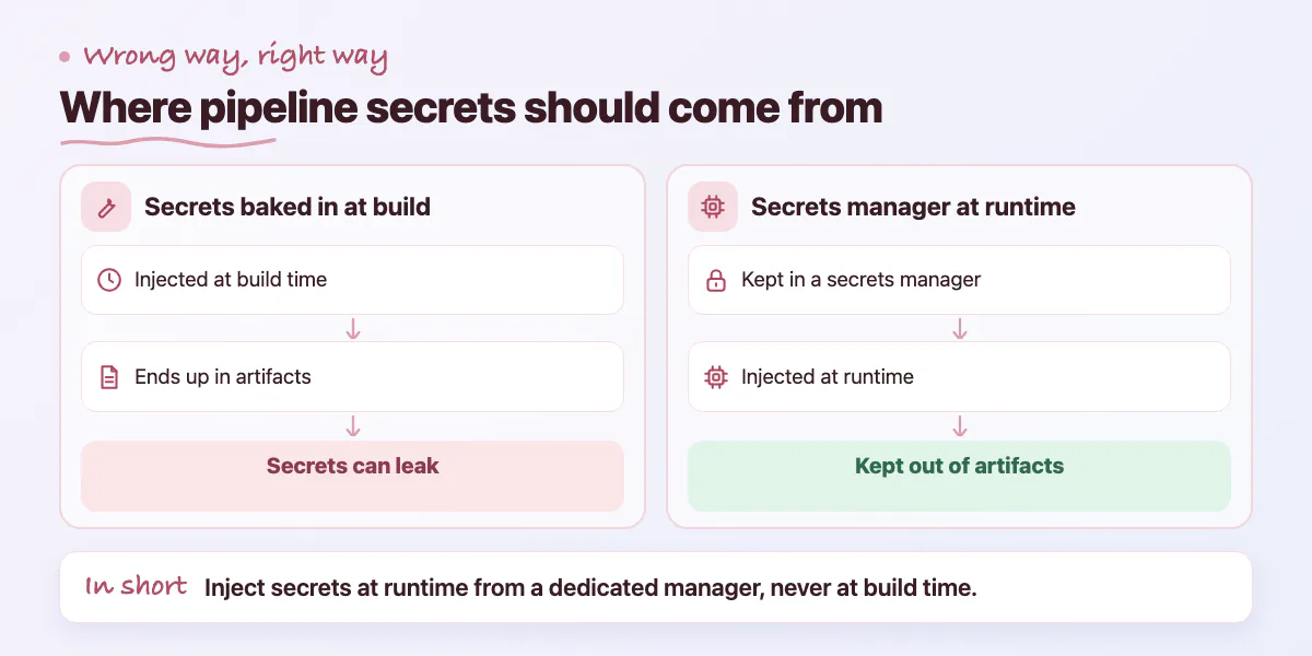 Two lanes: secrets injected at build time can leak through artifacts; secrets injected at runtime from a manager stay out of them