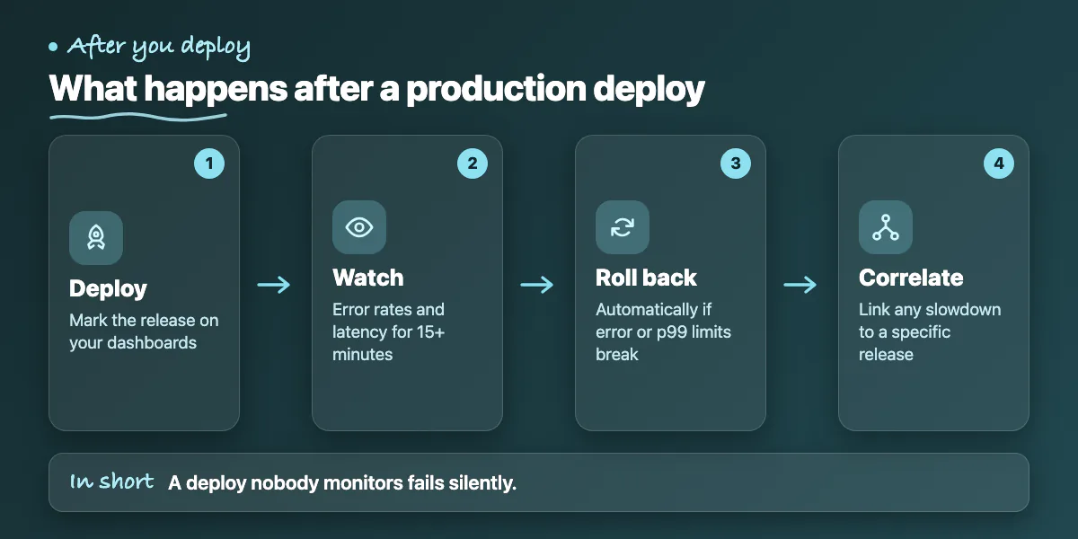 Four steps after deploying: mark the release, watch metrics, roll back automatically on thresholds, correlate issues