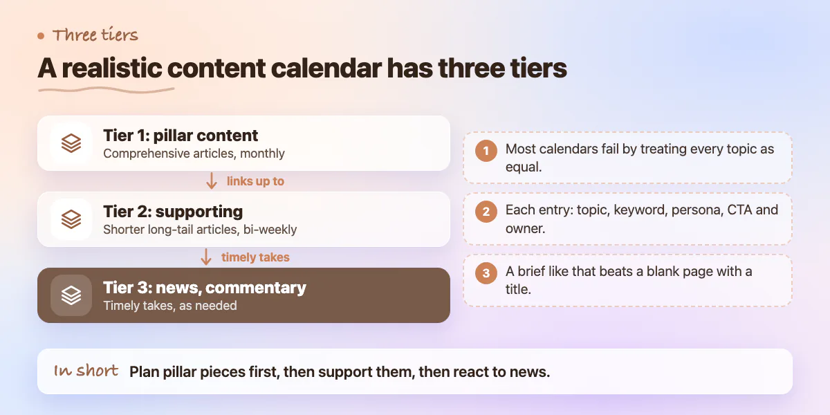 Layer diagram of a content calendar: pillar content, supporting content and news commentary, with three planning notes