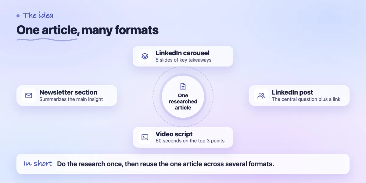 Hub diagram: one researched article feeds a LinkedIn carousel, a LinkedIn post, a video script and a newsletter section