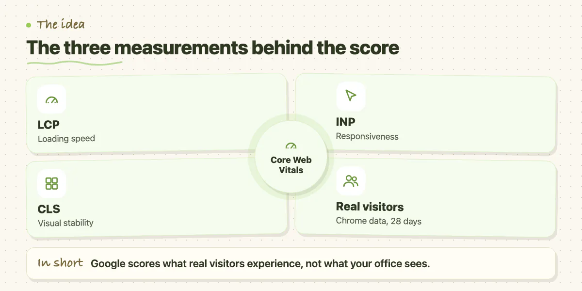 Concept map: LCP loading, INP responsiveness, CLS stability, all measured from real visitor data