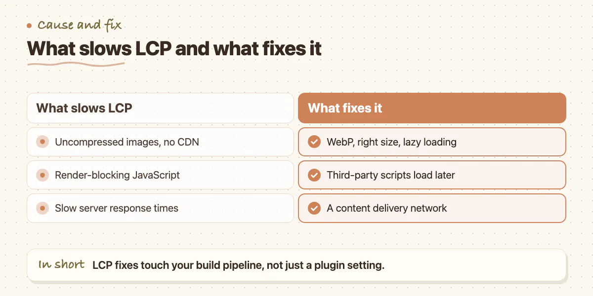 Comparison of what slows Largest Contentful Paint with the fixes: image optimisation, deferred scripts and a CDN
