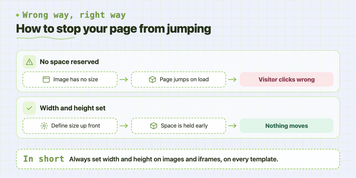 Two lanes: images without size cause layout shifts and wrong clicks; explicit width and height keep the page still