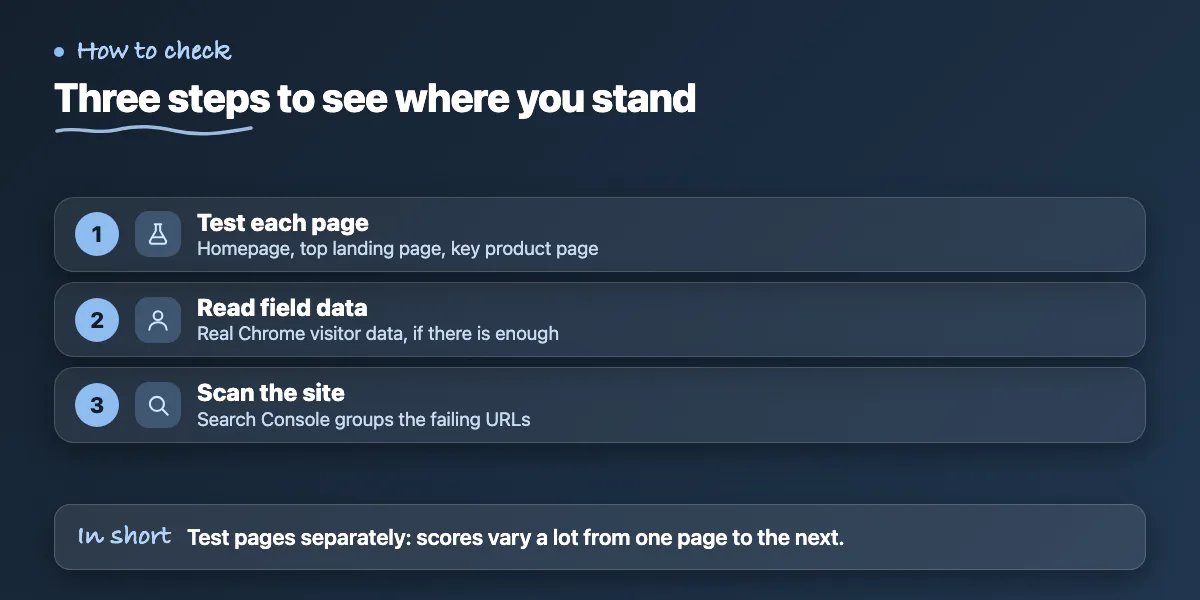 Three steps: test each key page, read the real field data, then scan the whole site in Search Console