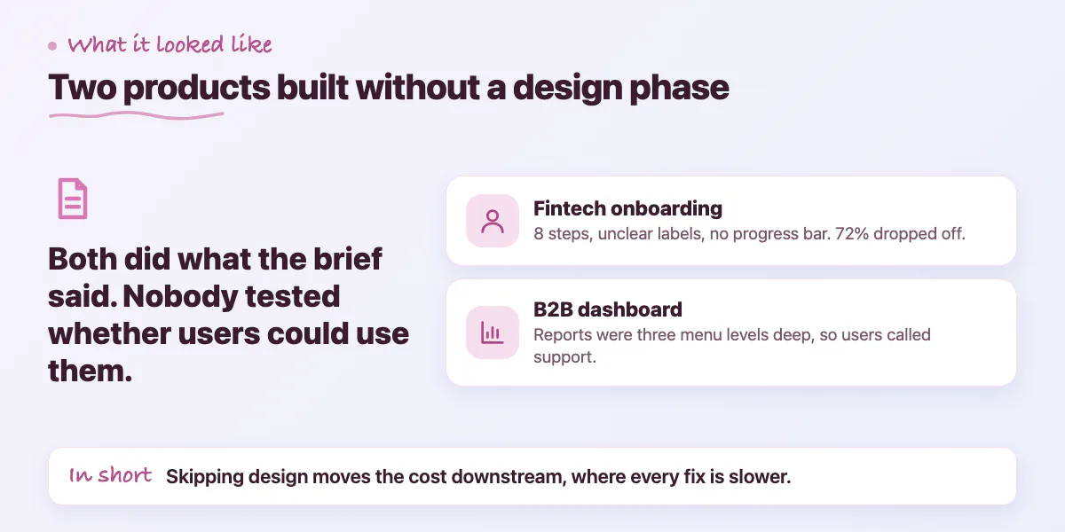 Two examples of products built without design: a fintech onboarding with 72% drop-off and a dashboard that drove support calls