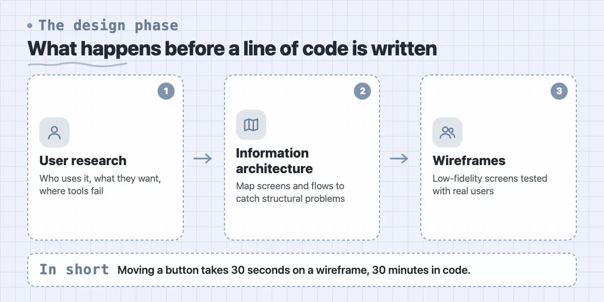 Three steps of a design sprint: user research, information architecture, then tested wireframes