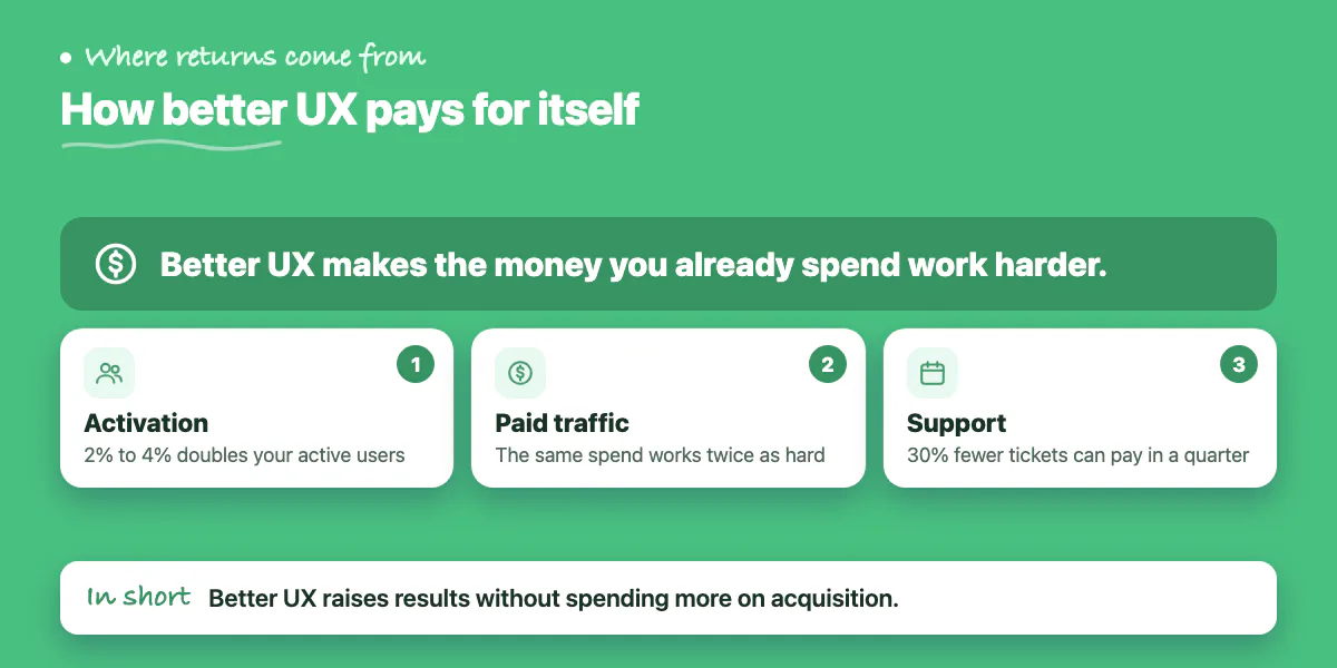 Callout: better UX doubles activation, stretches paid traffic and cuts support tickets