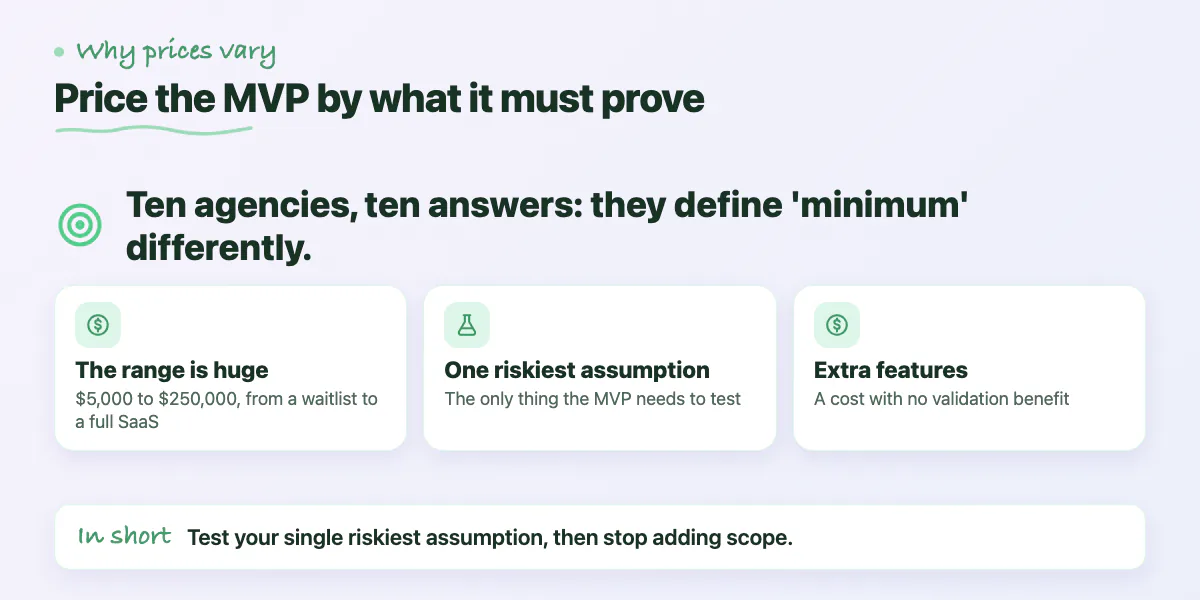 Callout: MVP costs range from $5,000 to $250,000 because an MVP should only test the single riskiest assumption
