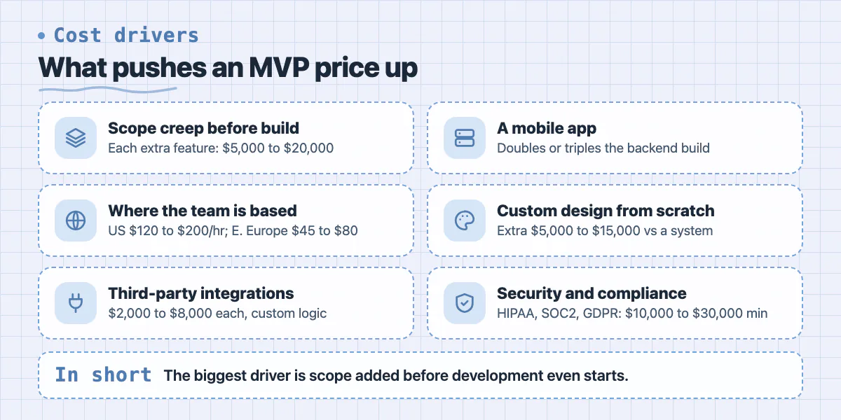Checklist of MVP cost drivers: scope creep, team location, integrations, mobile app, custom design and compliance