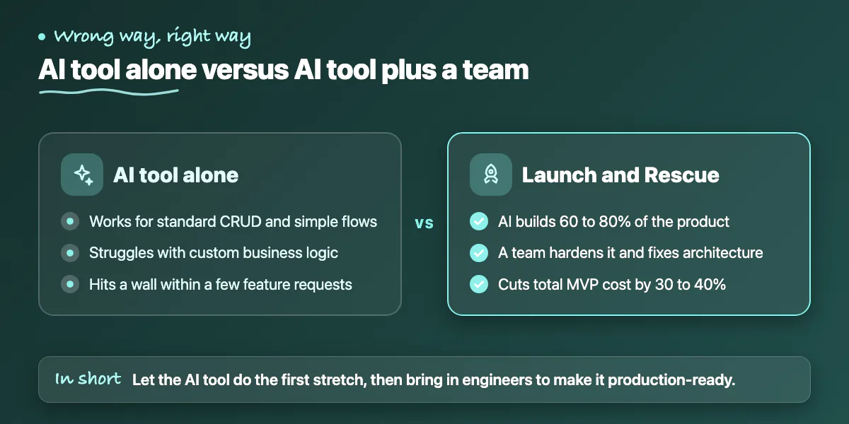 Comparison of building an MVP with an AI tool alone versus an AI tool followed by a development team