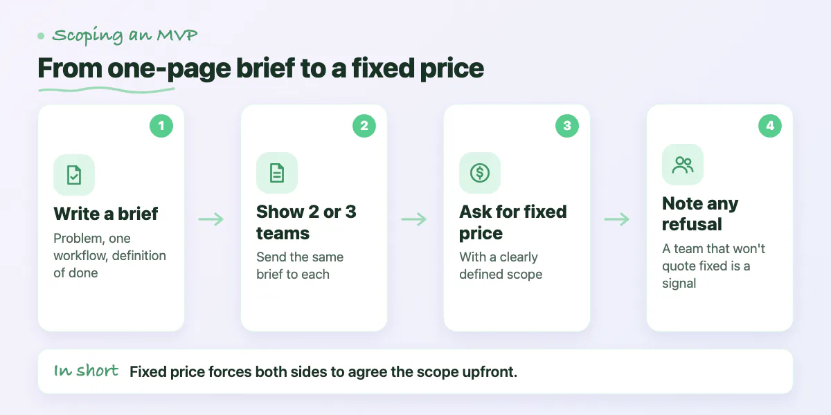 Four steps: write a one-page brief, share with 2 or 3 teams, ask for a fixed-price quote, note any refusal