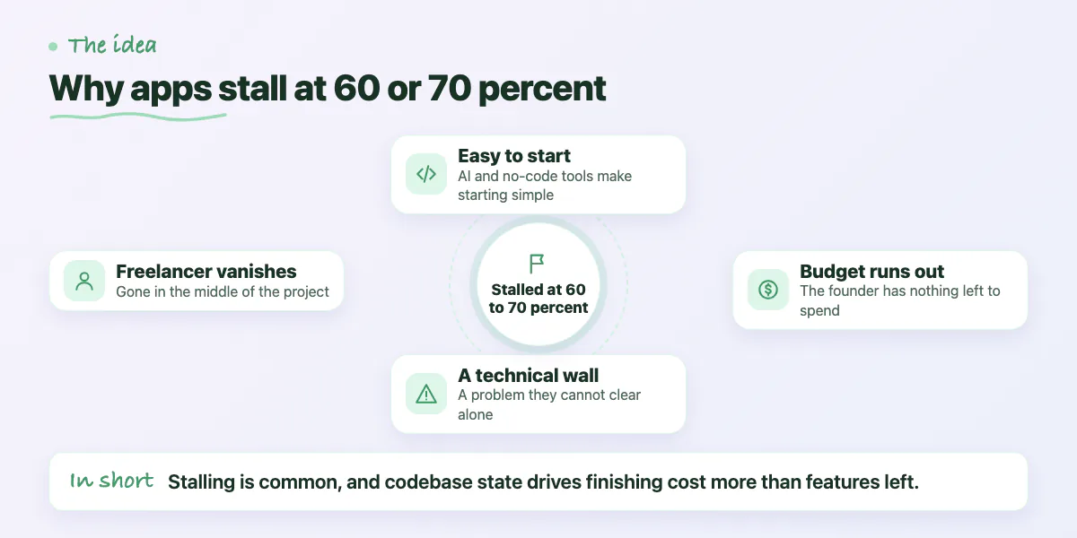 Hub diagram: why apps stall, easy start, budget, technical wall, freelancer disappears
