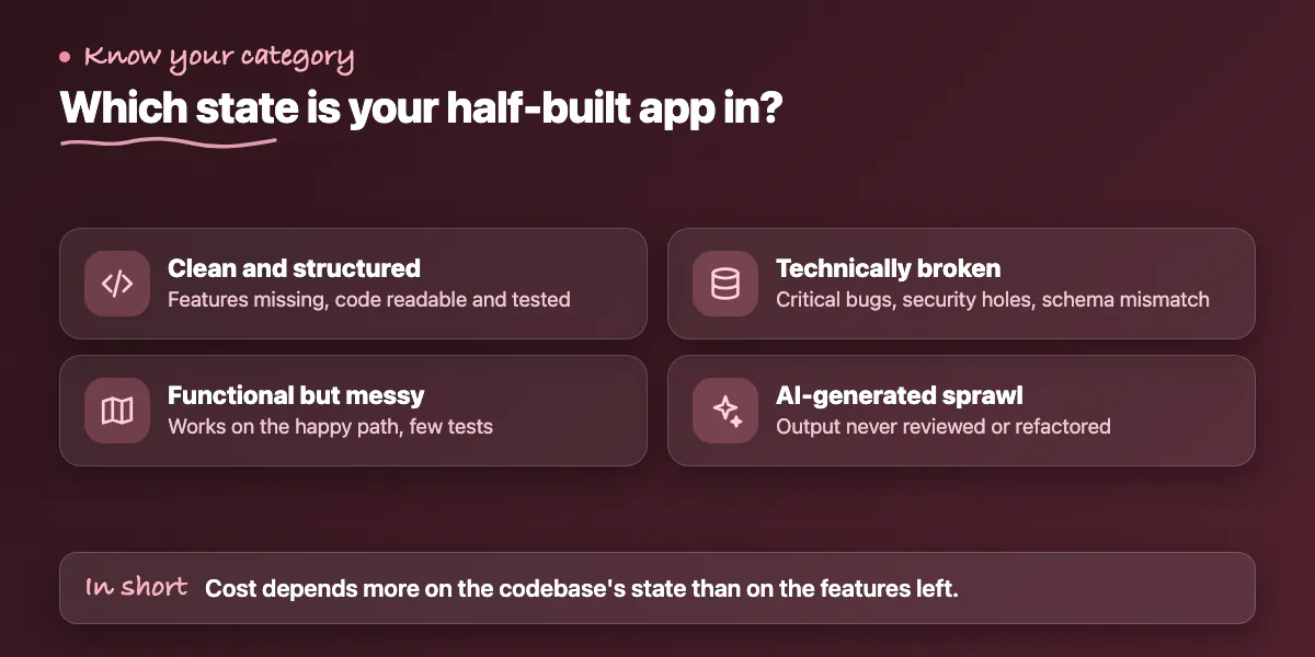 Checklist of four states of a half-built app: clean, messy, technically broken and AI-generated sprawl