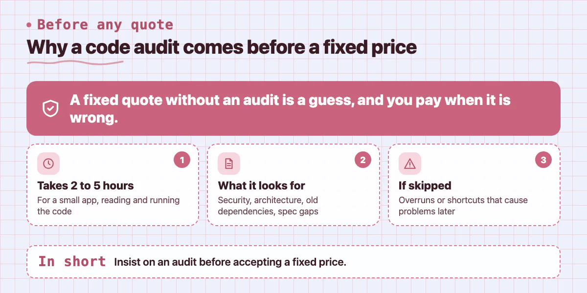 Callout: a code audit takes 2 to 5 hours for a small app and checks security, architecture and dependencies before pricing