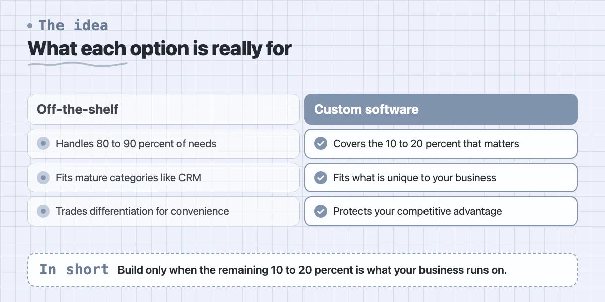 Comparison of off-the-shelf software covering most needs with custom software covering the part that differentiates you
