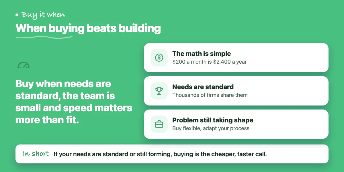 Callout: buy off-the-shelf when needs are standard, the problem is still being defined, and the monthly cost is low