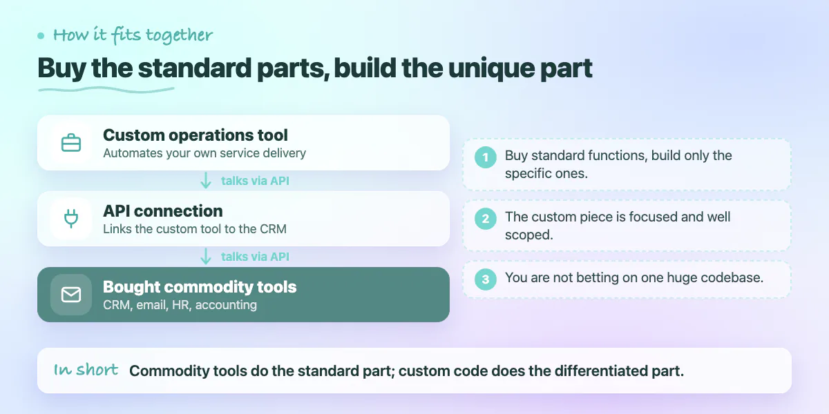 Layer diagram: a custom operations tool connects through an API to bought commodity tools, with three benefits