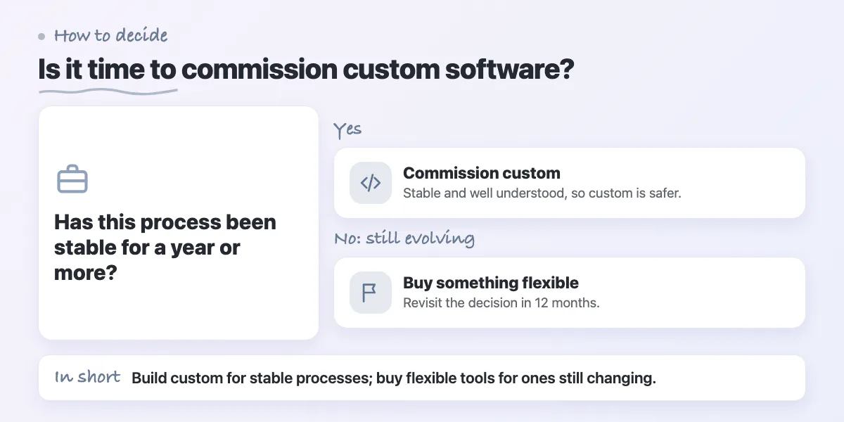 Decision chart: a stable, understood process suggests custom software; an evolving one suggests a flexible tool, revisited in 12 months