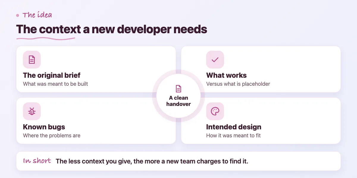 Concept map of handover context: original brief, done versus placeholder, known bugs, intended architecture