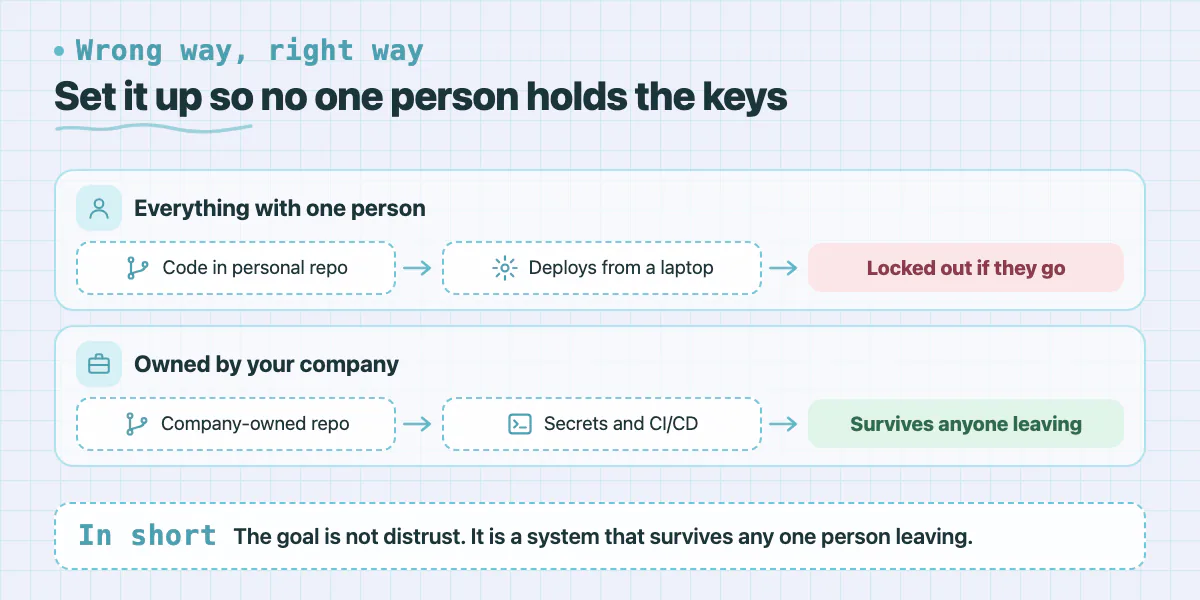 Two lanes: code and deploys held by one person lock you out; company-owned repo, secrets and CI/CD survive anyone leaving