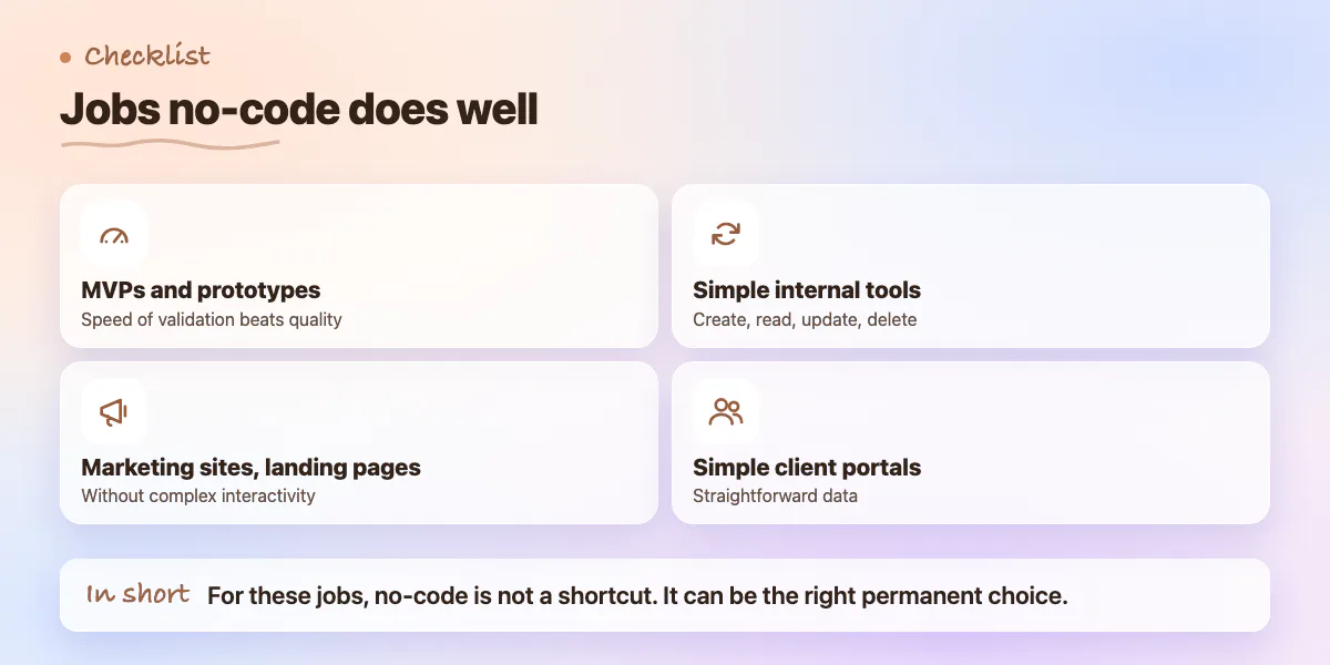 Checklist of jobs no-code handles well: MVPs, internal tools, marketing sites, client portals, automation