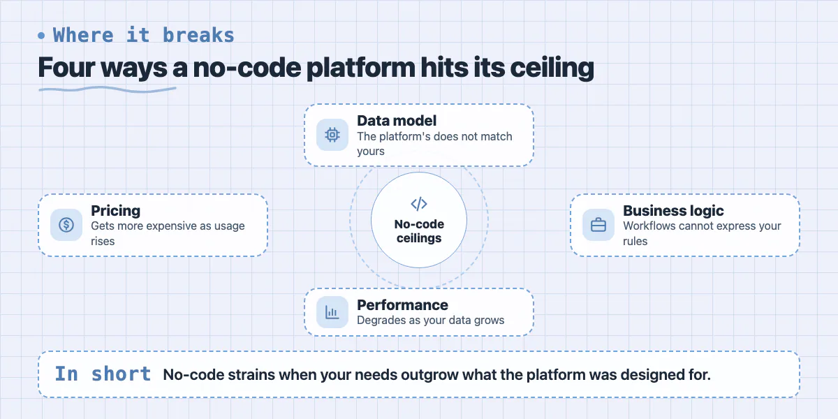 Hub diagram: no-code ceilings are data model, business logic, performance and pricing