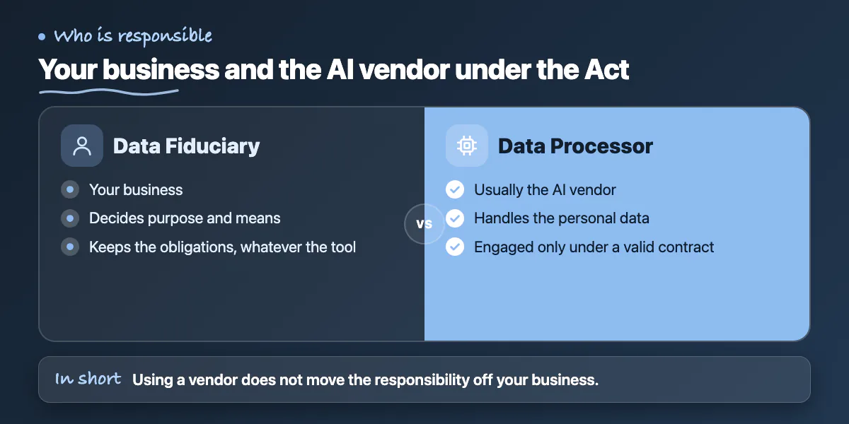 Comparison of the Data Fiduciary, your business, with the Data Processor, usually the AI vendor engaged under a contract