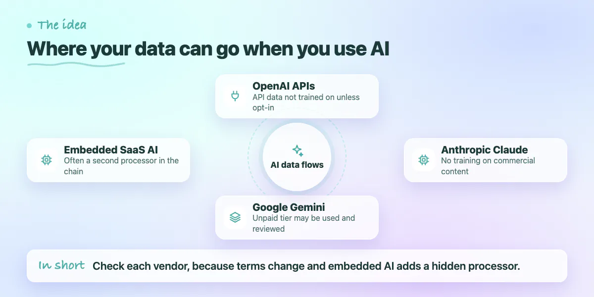 Hub diagram: customer data can reach OpenAI, Anthropic, Google Gemini, or a second processor behind AI features in SaaS tools