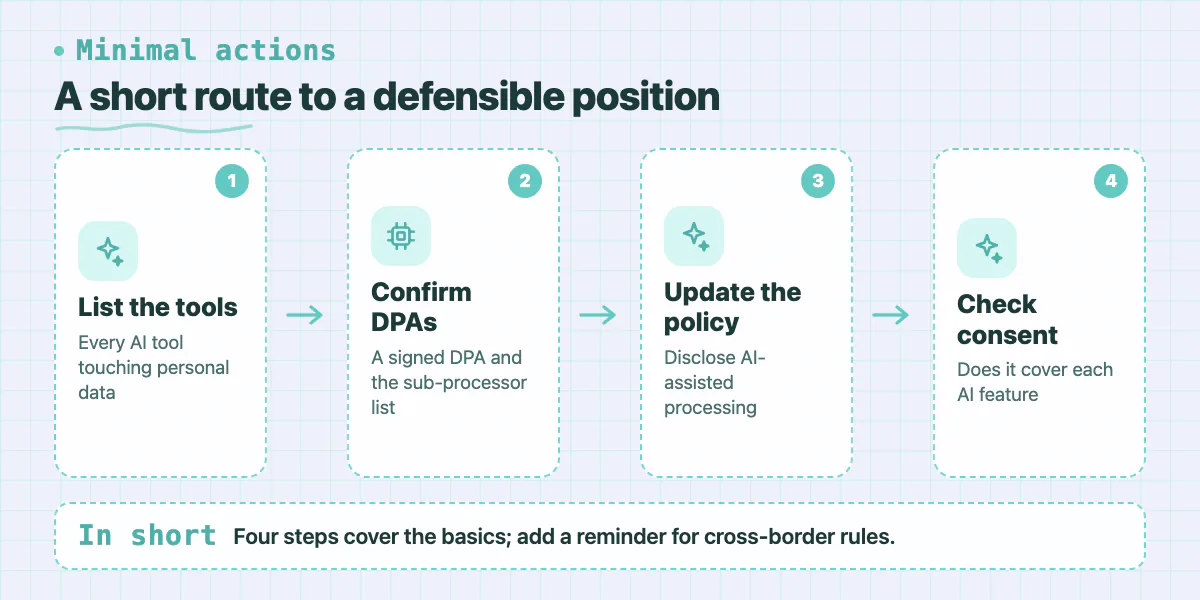 Four steps: list AI tools, confirm DPAs, update the privacy policy and check consent language