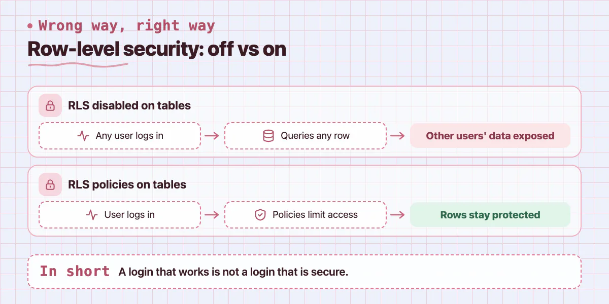 Two lanes: without row-level security any user can read any row; with RLS policies access is limited