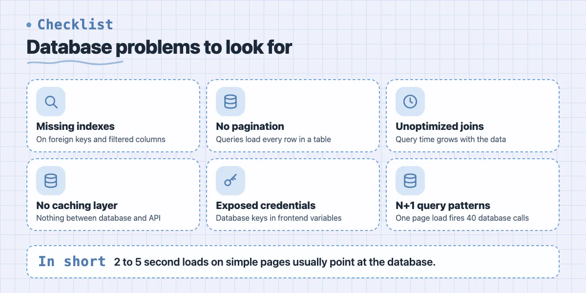Checklist of six database problems: missing indexes, no pagination, joins, no caching, exposed credentials, N+1 queries