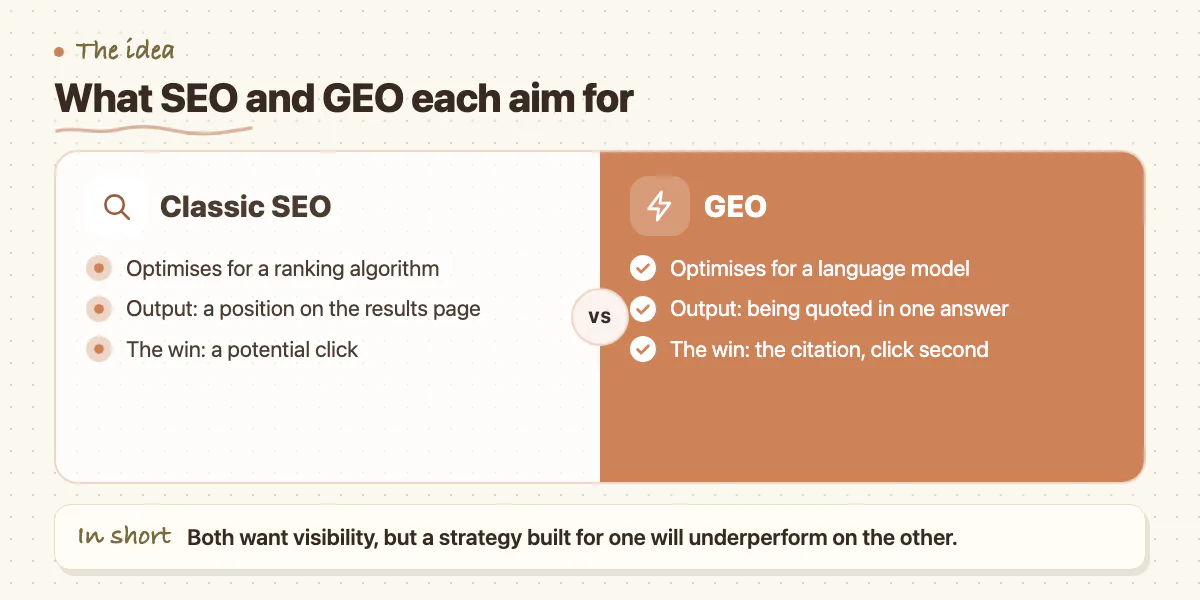 Comparison of classic SEO and GEO by what each optimises for, its output and its win