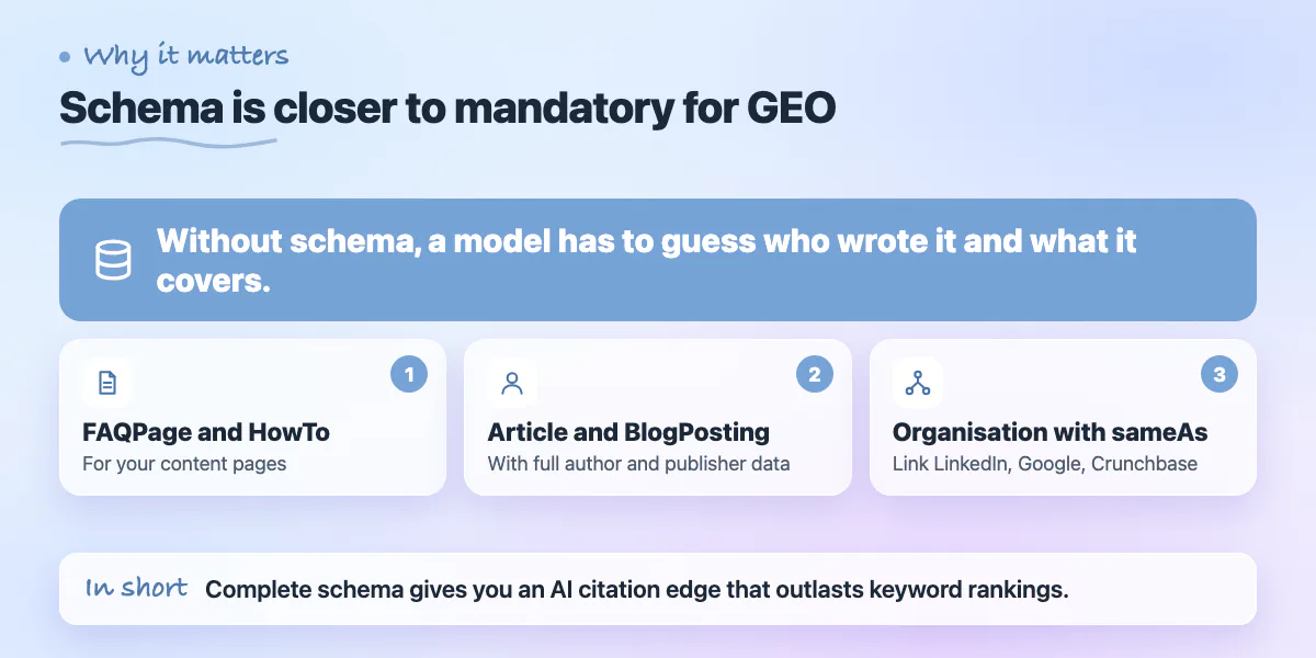 Callout: without schema a model guesses; three schema types give the strongest GEO impact