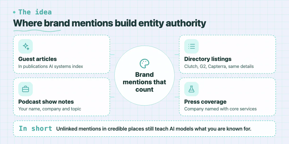 Concept map of brand mention sources: guest articles, podcast show notes, directory listings and press coverage