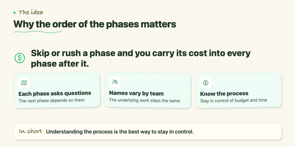 Callout: skipping or rushing a phase carries its cost into later phases, with three supporting points