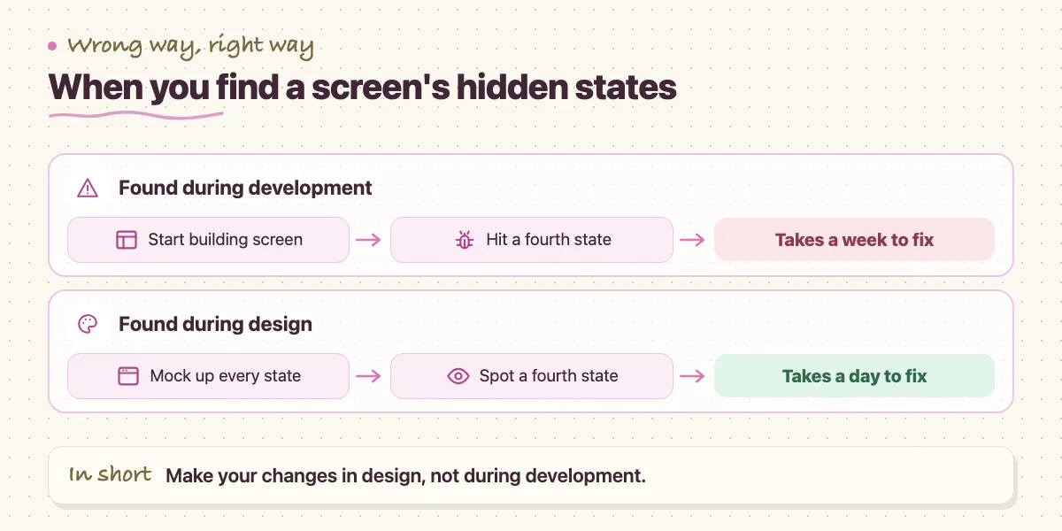 Two lanes: finding a fourth screen state in development takes a week to fix; finding it in design takes a day