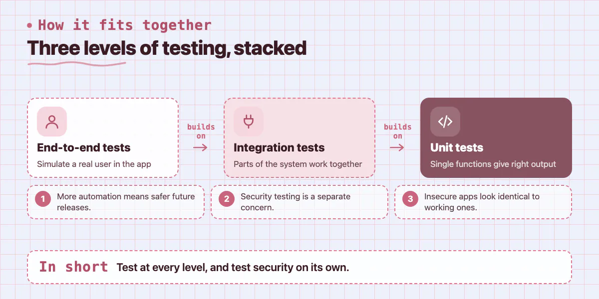 Layer diagram of end-to-end, integration and unit tests, with notes on automation and security testing