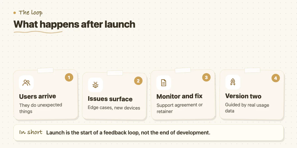 Four steps after launch: real users arrive, issues surface, monitor and fix, build version two