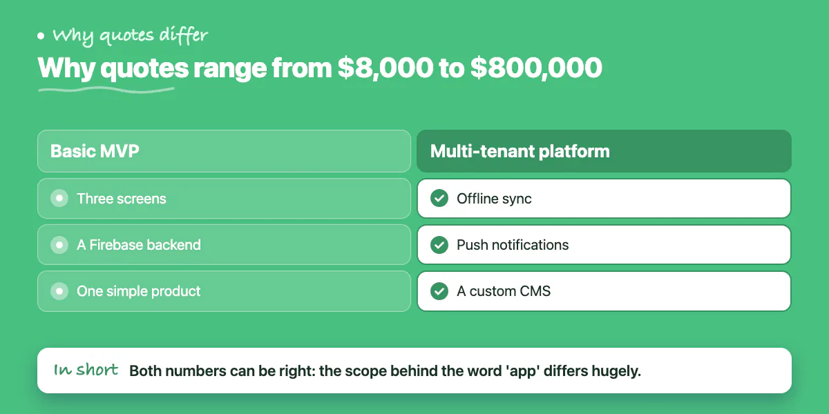 Comparison of a basic three-screen MVP against a multi-tenant platform with offline sync, push notifications and a CMS
