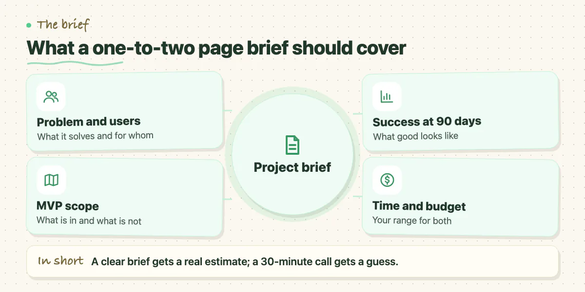 Hub diagram: a project brief covers the problem and users, MVP scope, 90-day success and timeline with budget