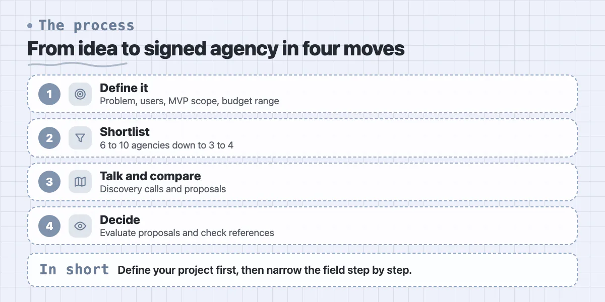 Steps: define the project, build a longlist and shortlist, run discovery calls, then evaluate proposals and decide