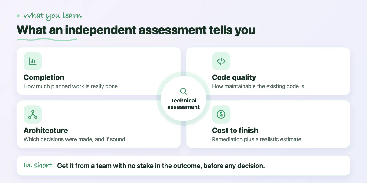 Hub diagram: a technical assessment covers completion, code quality, architecture and the cost to finish