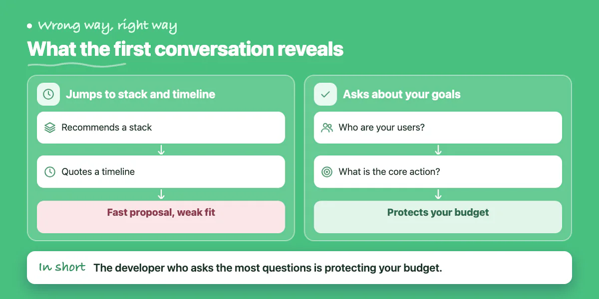 Two lanes: jumping to stack and timeline gives a fast proposal; asking about goals and users protects your budget