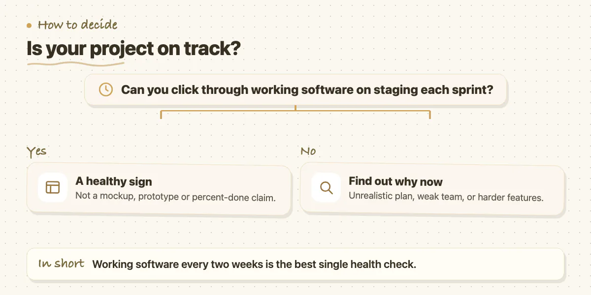 Decision chart: if you can use working software each sprint the project is healthy; if not, find out why immediately