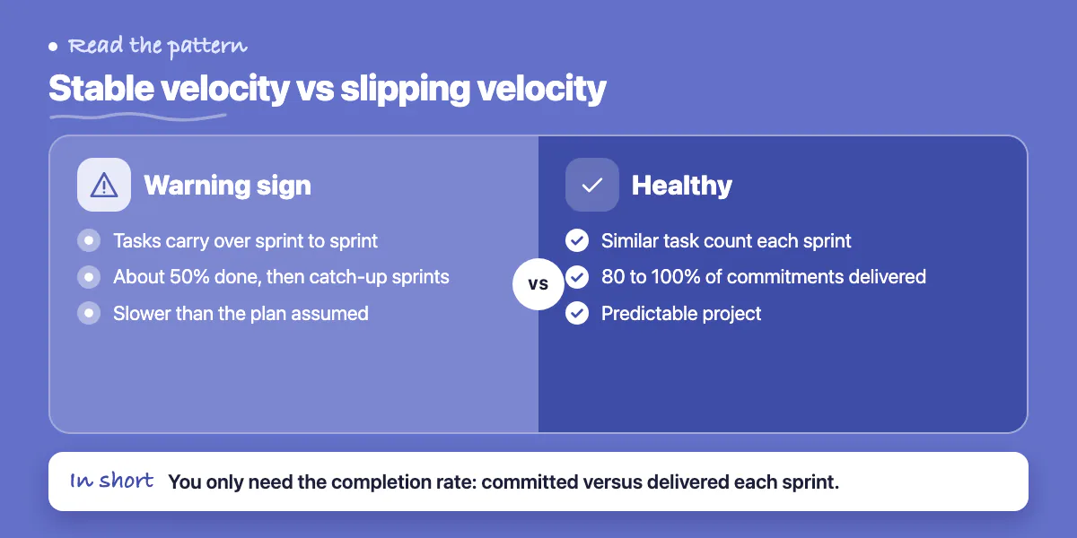 Comparison of warning-sign velocity with tasks carrying over and healthy velocity with 80 to 100 percent completion