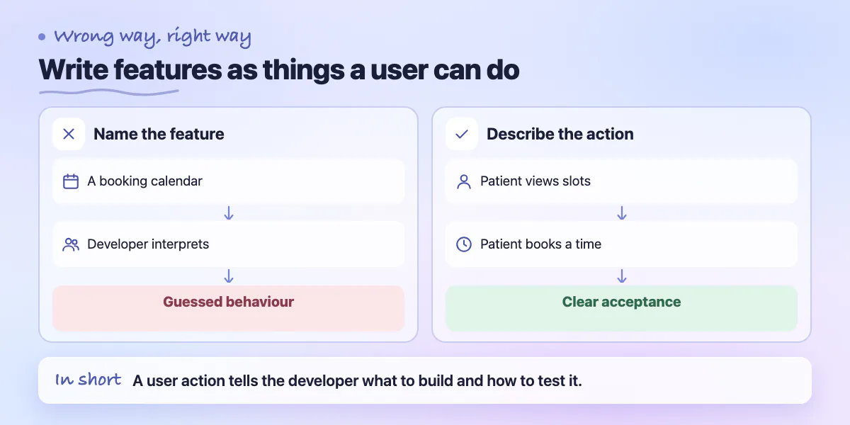 Two lanes: naming a feature leaves behaviour to guesswork; describing a user action gives clear acceptance criteria