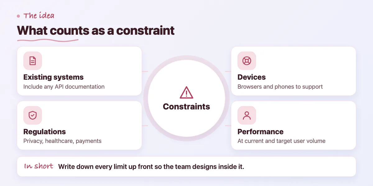 Hub diagram: constraints include existing systems, regulations, devices and browsers, and performance at user volume