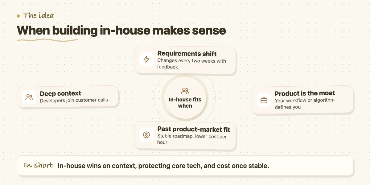 Hub diagram: in-house fits when requirements shift, the product is the moat, you are past product-market fit and context matters