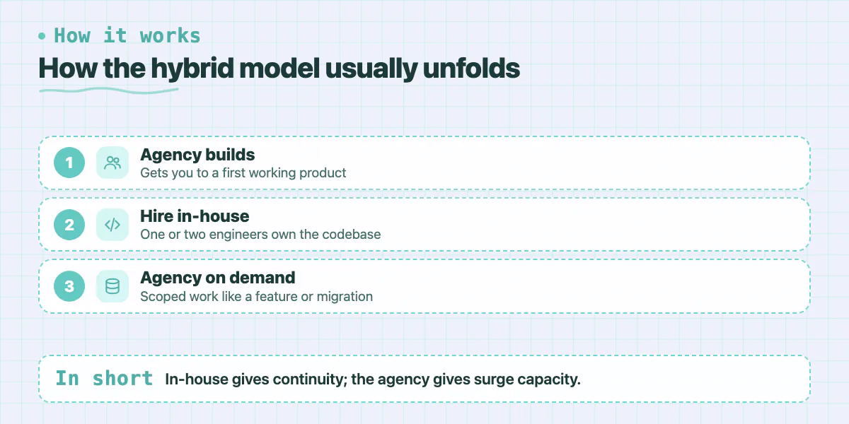 Three steps: agency builds the first product, in-house engineers own the codebase, agency handles scoped projects